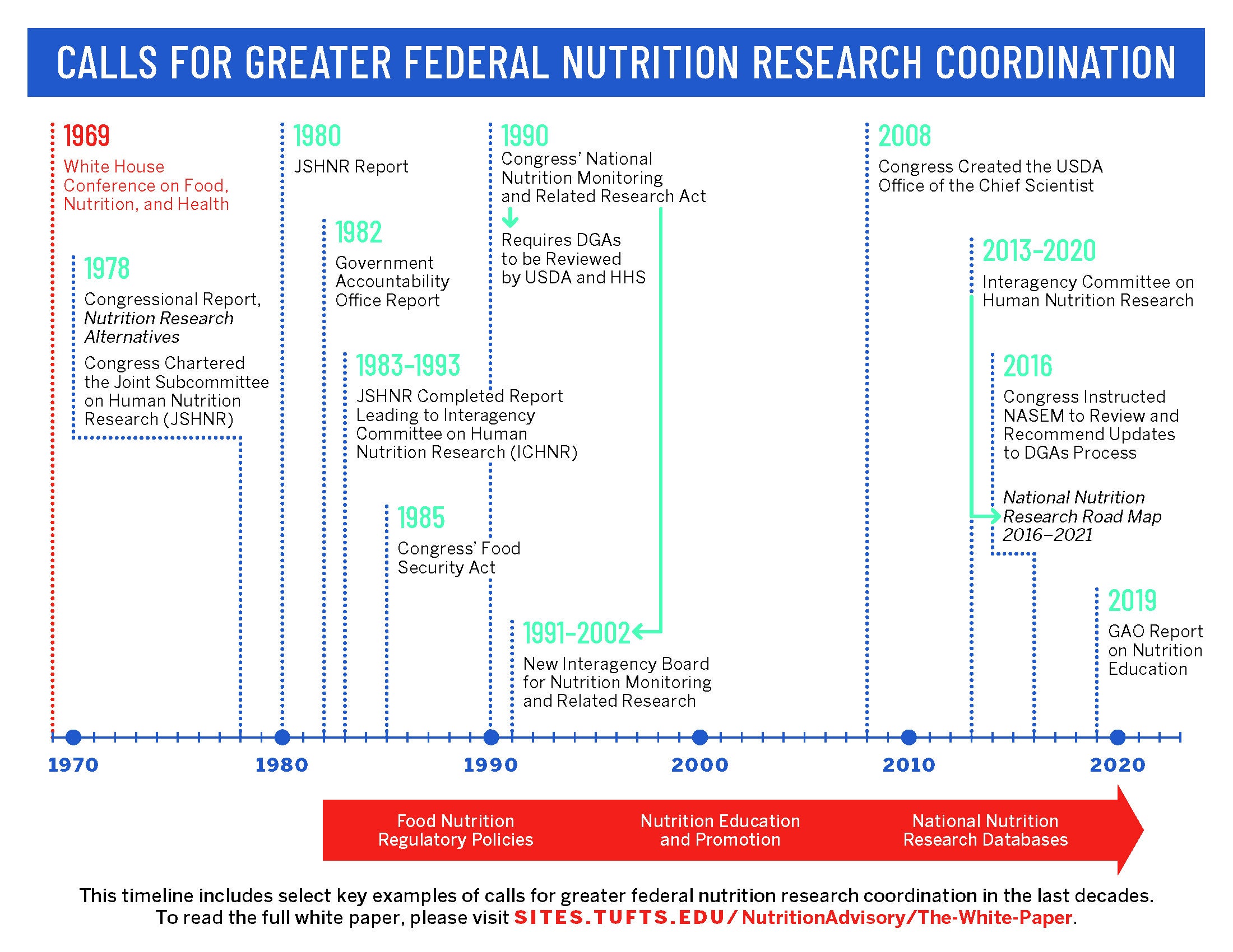 An infographic showing the timeline of calls to invest in national nutrition